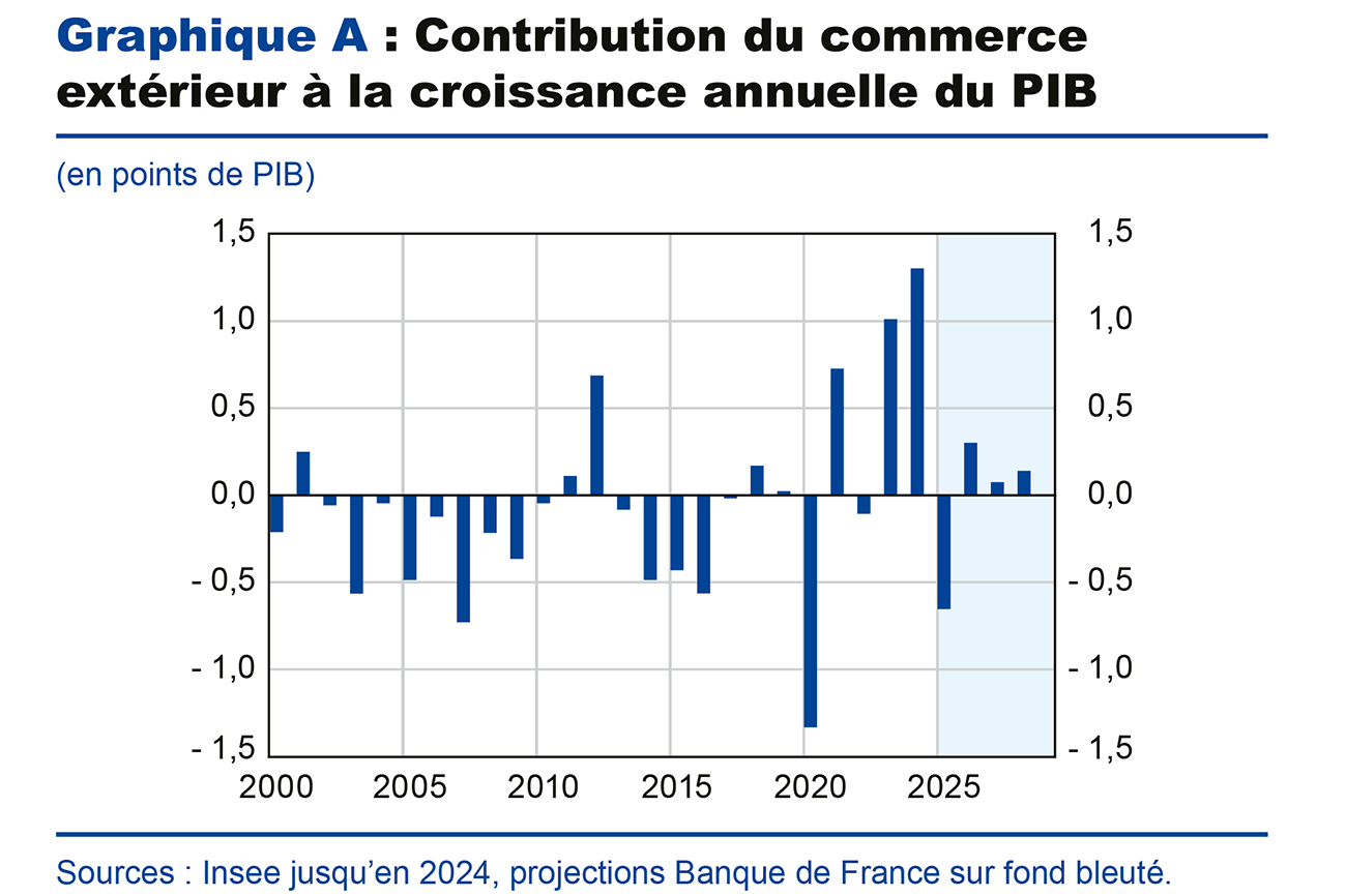 Graphique A : Contribution du commerce extérieur à la croissance annuelle du PIB
