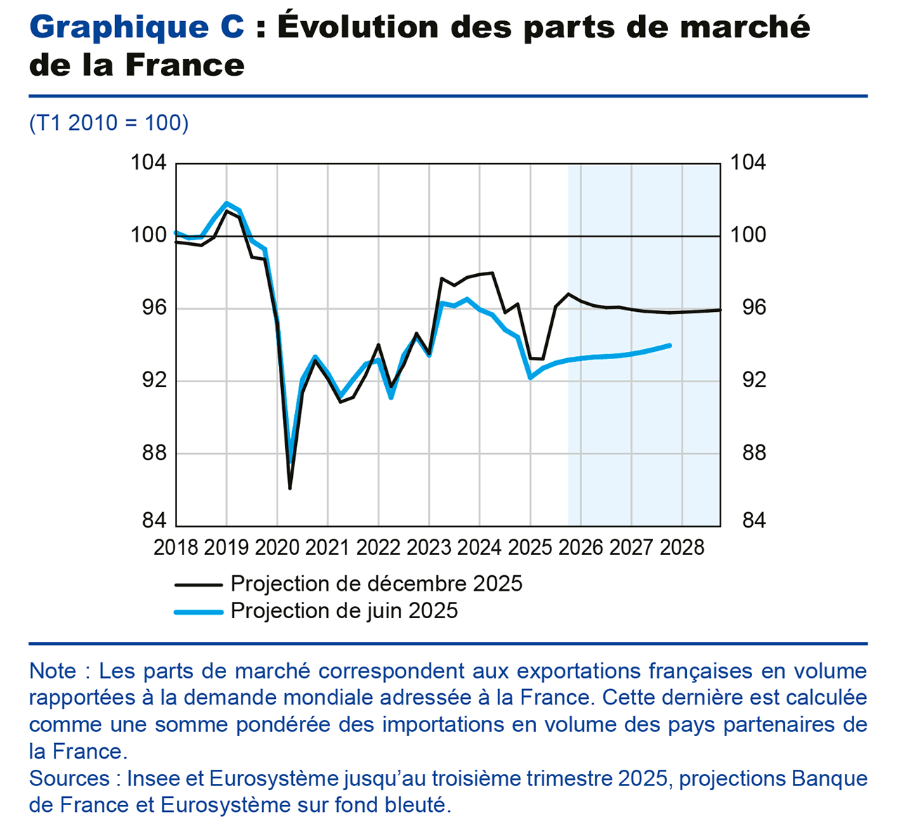 Graphique C : Évolution des parts de marché de la France