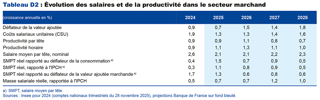 Tableau D2 : Évolution des salaires et de la productivité dans le secteur marchand