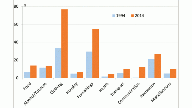 Share of imports in households’ consumption by product 