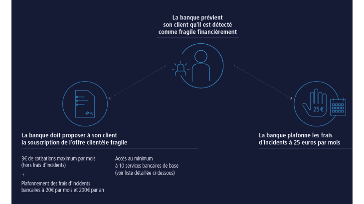 Plafonnement des frais bancaires et offre clientèle fragile