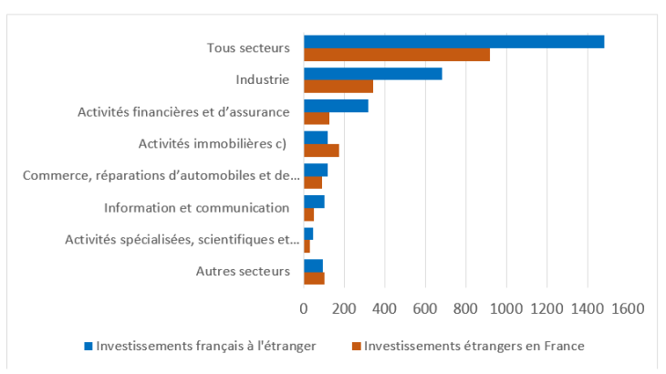 Stocks d’investissements directs par secteurs investis à fin 2023 (en milliards d’euros)