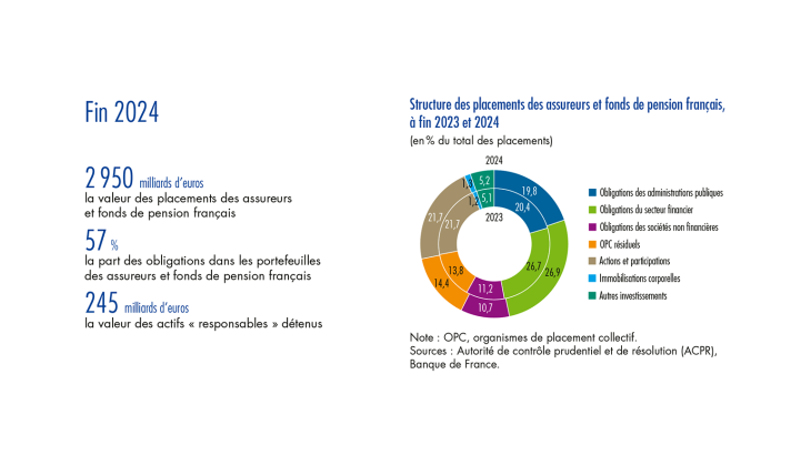 Structure des placements des assureurs des assureurs et fonds de pension française à fin 2023 et 2024
