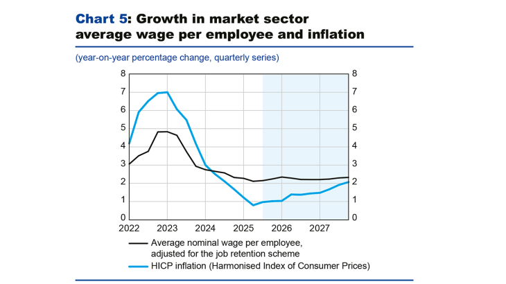 Chat 5: Growth in market sector average wage per employee and inflation