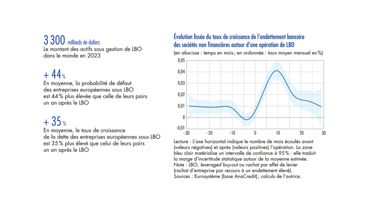 évolution lissée du taux de croissance de l'endettement bancaire des sociétés non financières autour d'une opération de LBO