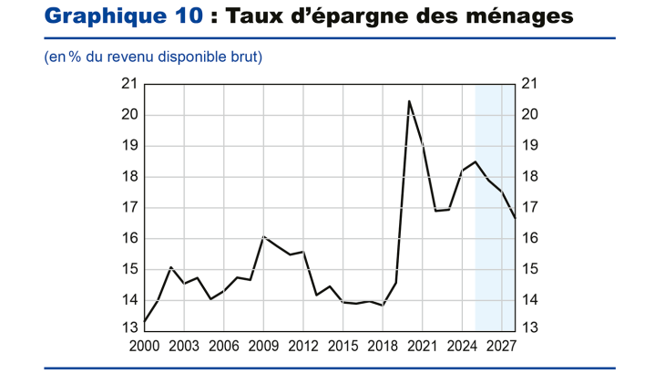 Graphique 10 : Taux d'épargne des ménages
