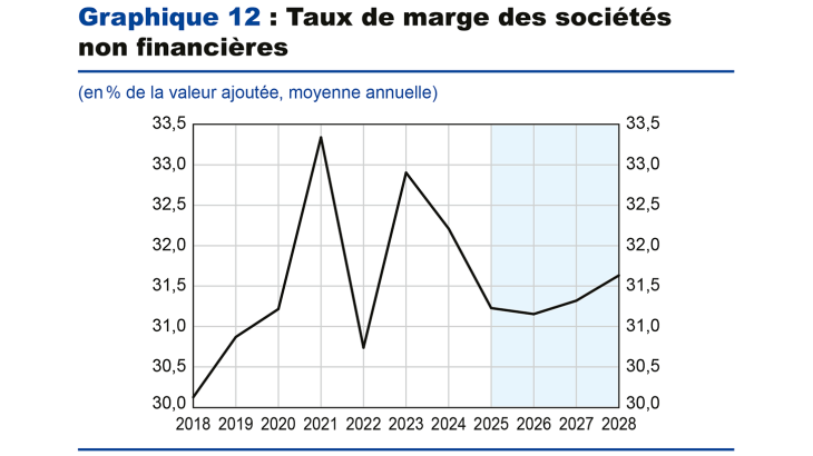 Graphique 12 : Taux de marge des sociétés non financières
