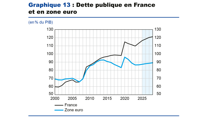 Graphique 13 : Dette publique en France et en zone euro