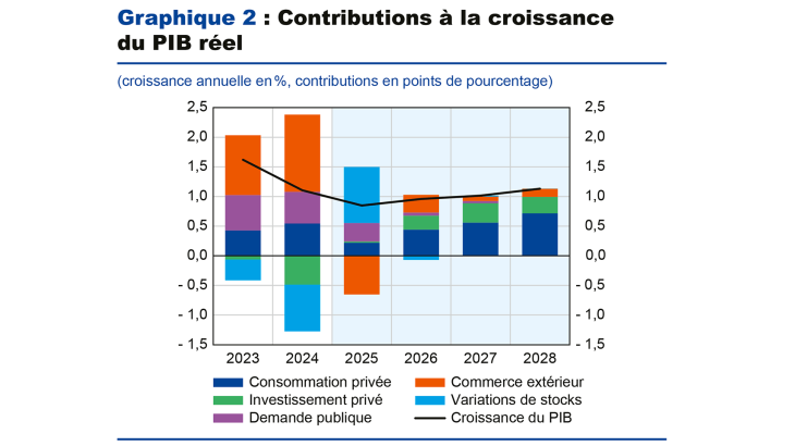 Graphique 2 : Contribution à la croissance du PIB réel