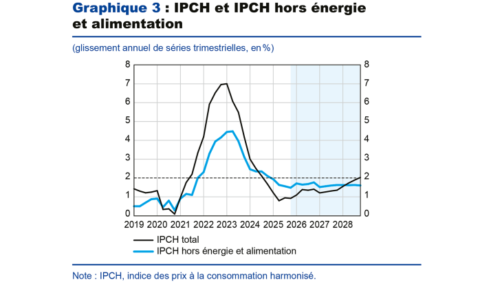 Graphique 3 : IPCH et IPCH hors énergie et alimentation