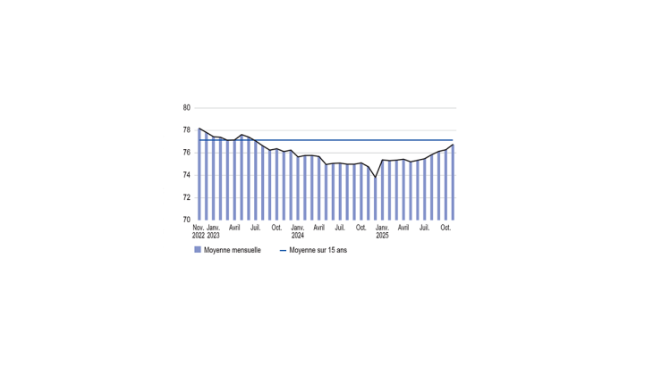 TAUX D’UTILISATION DES CAPACITÉS DE PRODUCTION (en %)
