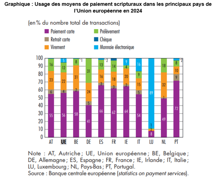Graphique : Usage des moyens de paiement scripturaux dans les principaux pays de l’Union européenne en 2024