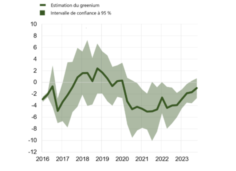 Figure 1 : Le greenium estimé évolue dans le temps de 2016 à 2023 (points de base)