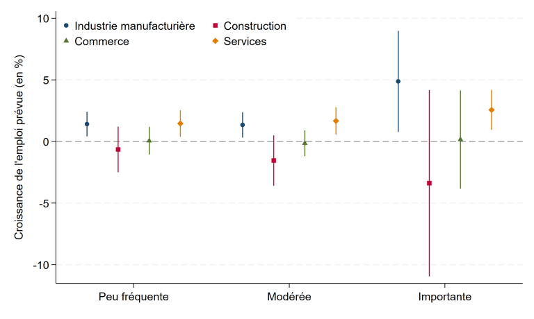 G4_FR_coeffs_ai_use_employment_by_sector
