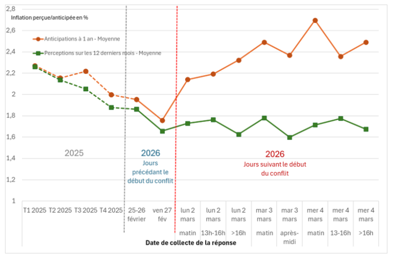 Graphique 1 : Perceptions et anticipations d’inflation à un an en France selon les chefs d’entreprise 