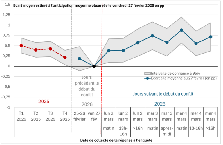 Graphique 2 : Effet estimé de la guerre au Moyen Orient sur les anticipations à un an