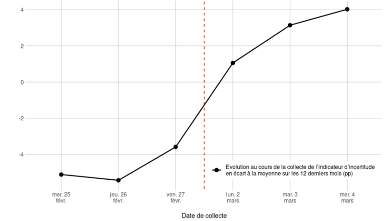 Graphique 3 : Écart de l’indicateur d’incertitude entre celui mesuré entre le 25 février et le 4 mars et celui mesuré en moyenne lors des jours de collecte équivalents au cours des 12 derniers mois de l’enquête.
