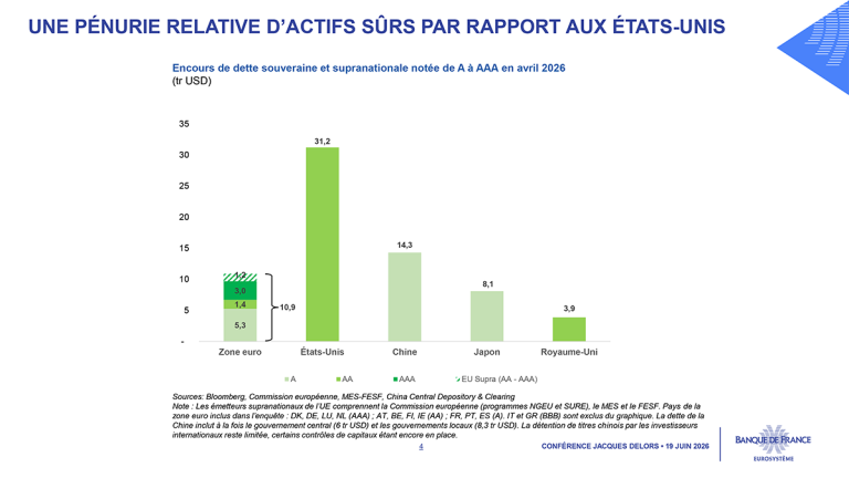 Une pénurie relative d’actifs sûrs par rapport aux États-Unis