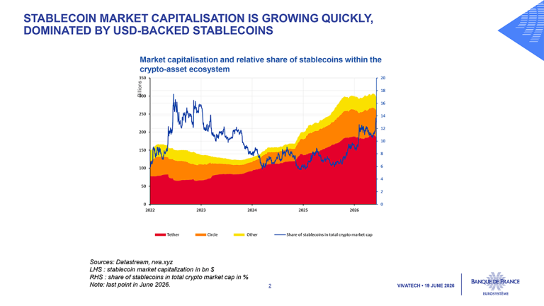 Stablecoin market capitalisation is growing quickly,  dominated by USD-backed stablecoins