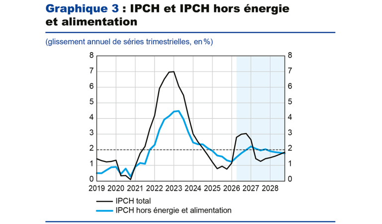 Graphique 3 : IPCH et IPCH hors énergie et alimentation