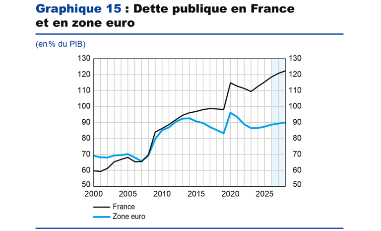 Graphique 15 : Dette publique en France et en zone euro