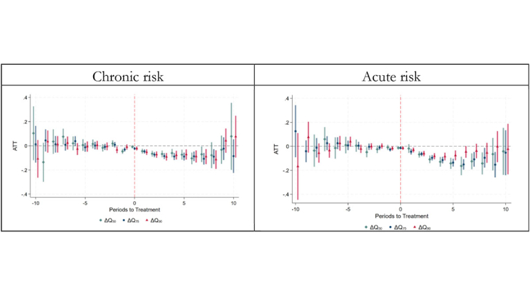 Chronic risk vs Acute risk