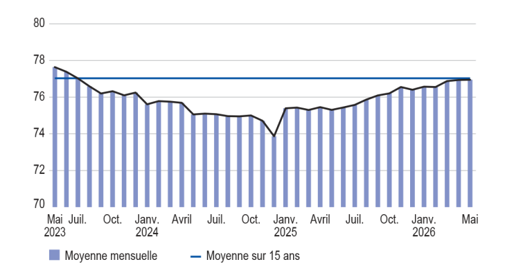 Taux d'utilisation des capacités de production (en %)