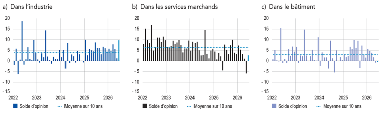 OPINION SUR L’ÉVOLUTION DE L’ACTIVITÉ (solde d’opinion CVS‑CJO, pour juin : prévision)