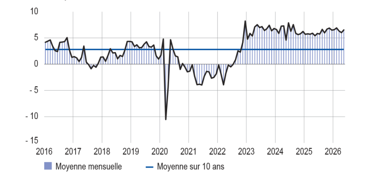 Opinion sur l’évolution de l’activité (solde d’opinion CVS‑CJO, pour avril : prévision)