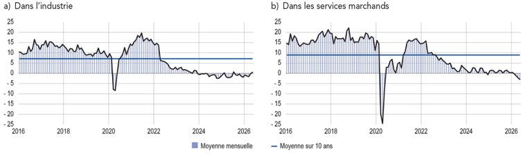 Situation des stocks de produits finis dans l’industrie (solde d’opinion CVS CJO)