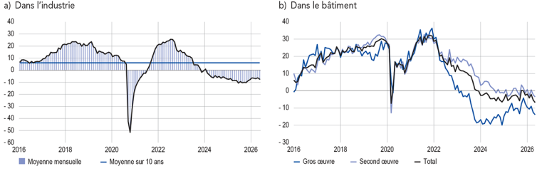 Situation de trésorerie (solde d’opinion CVS CJO)