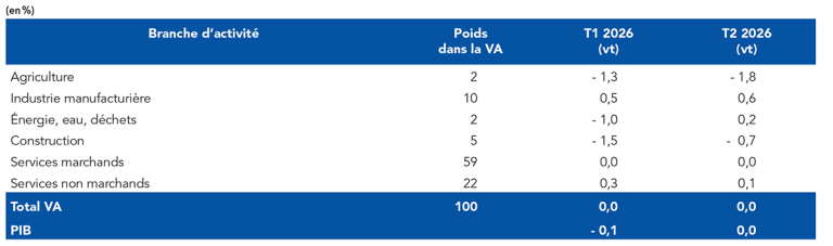 Part des entreprises indiquant des difficultés de recrutement (en %, données brutes)