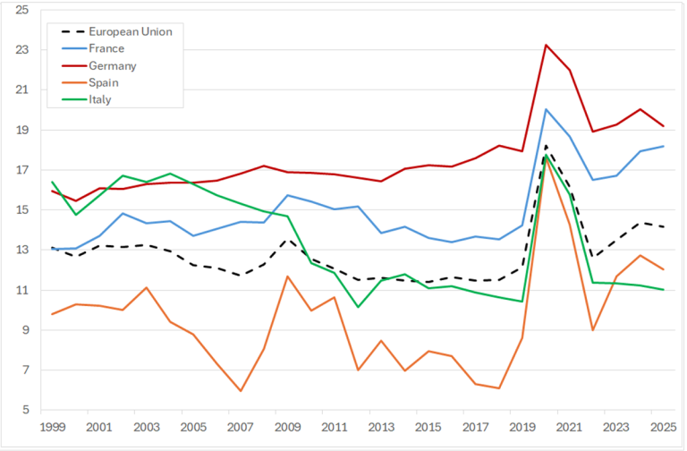 Chart 1. Gross household savings rate: the European Union and four major European countries