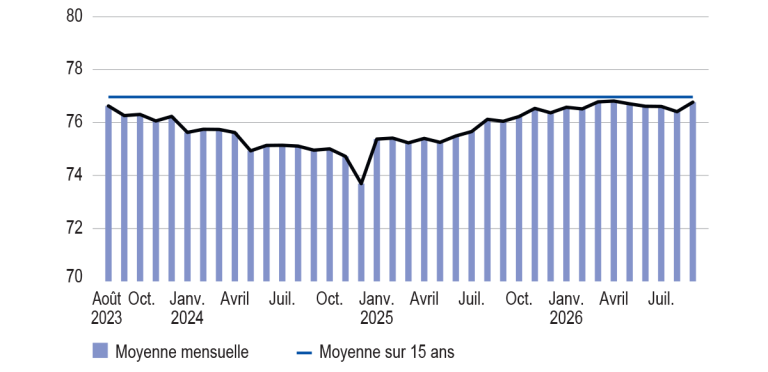 Taux d'utilisation des capacités de production