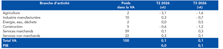 Variations trimestrielles du PIB et de la valeur ajoutée en France